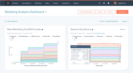 Picture of HubSpot CRM Dashboard with 'Marketing Qualified Leads' on display